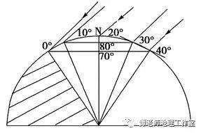 月亮高度角查詢